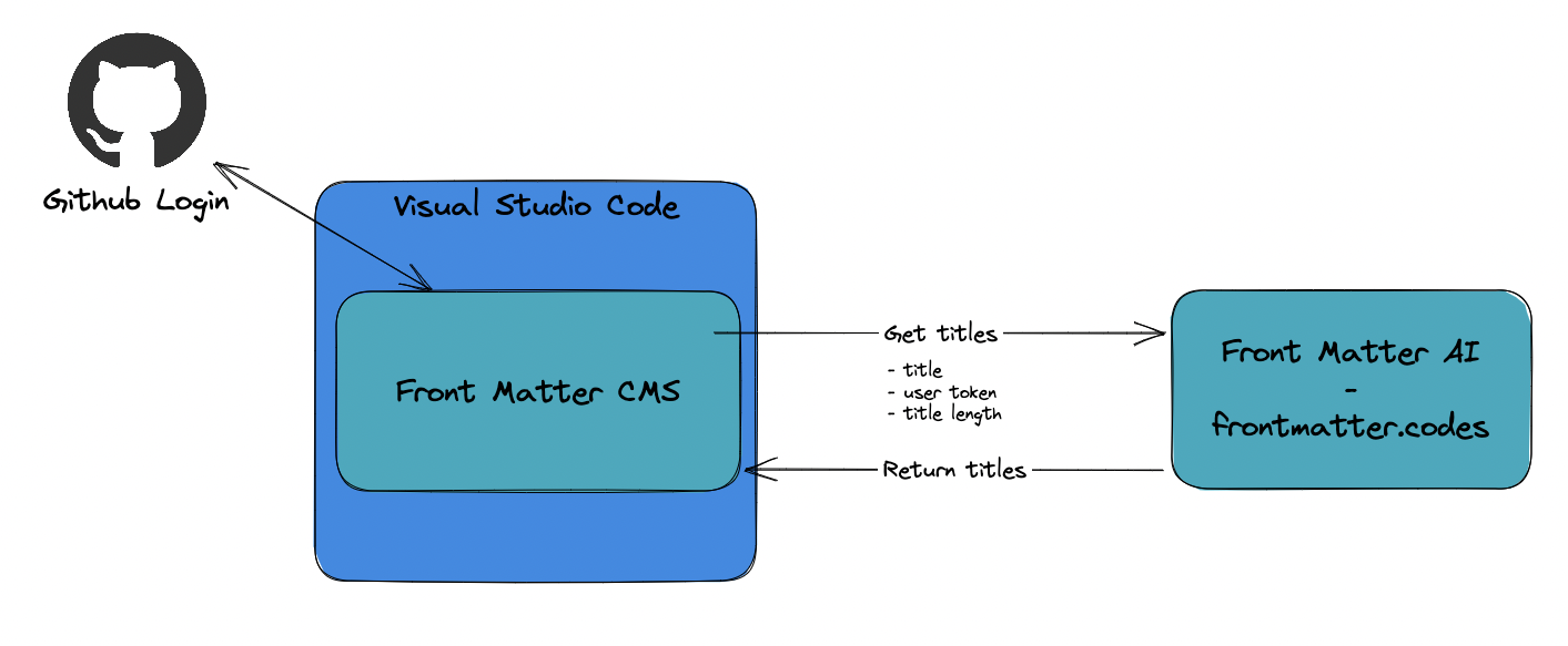 Front Matter AI - Architecture